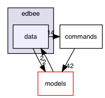 edbee/data